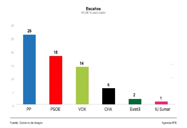 Fuente del Gobierno de Aragón.